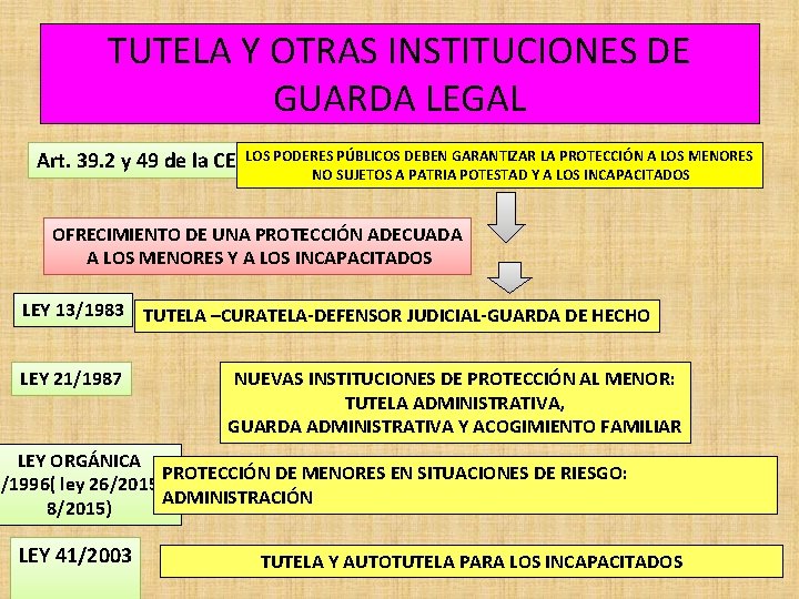 TUTELA Y OTRAS INSTITUCIONES DE GUARDA LEGAL Art. 39. 2 y 49 de la