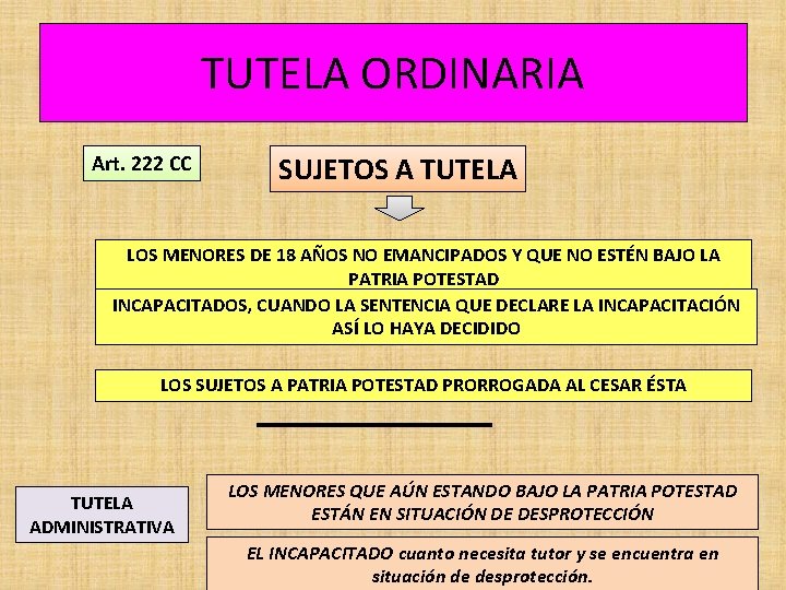 TUTELA ORDINARIA Art. 222 CC SUJETOS A TUTELA LOS MENORES DE 18 AÑOS NO