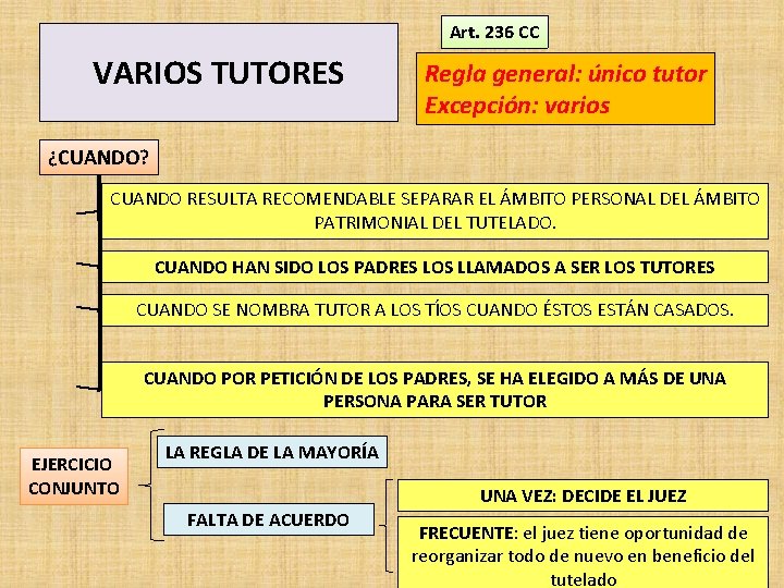 Art. 236 CC VARIOS TUTORES Regla general: único tutor Excepción: varios ¿CUANDO? CUANDO RESULTA