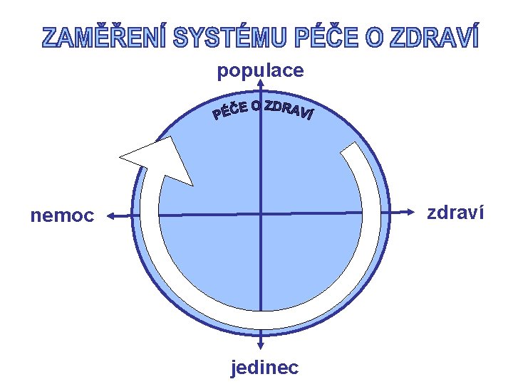 populace zdraví nemoc jedinec 