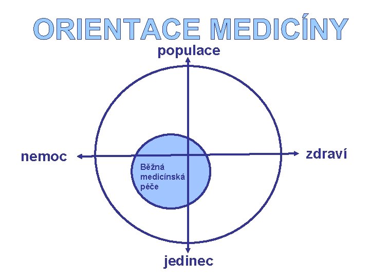 populace nemoc zdraví Běžná medicínská péče jedinec 