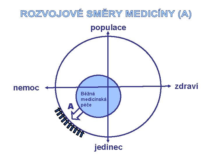 populace zdraví nemoc A Běžná medicínská péče jedinec 