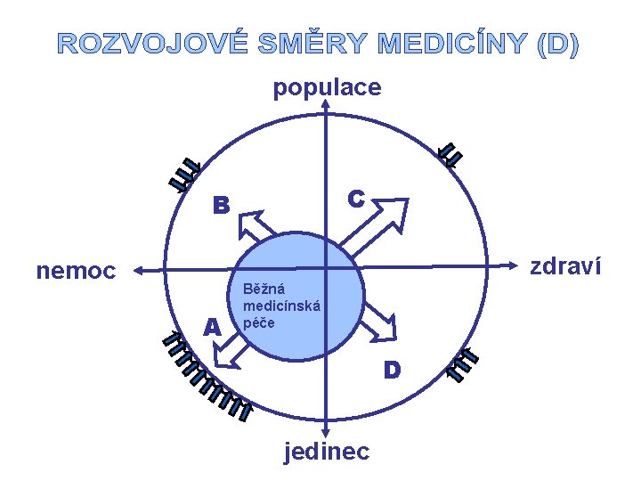 populace C B zdraví nemoc A Běžná medicínská péče D jedinec 