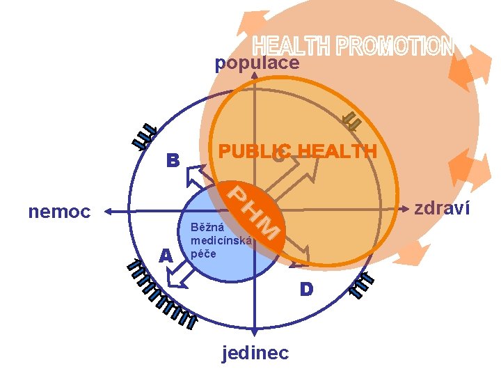 populace C B zdraví nemoc A Běžná medicínská péče D jedinec 