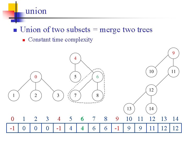 union n Union of two subsets = merge two trees n Constant time complexity