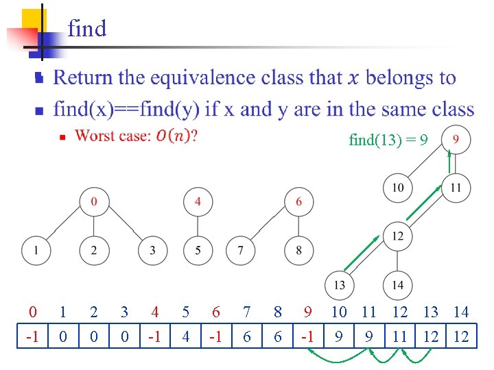 find n find(13) = 9 0 1 2 3 4 5 6 7 8