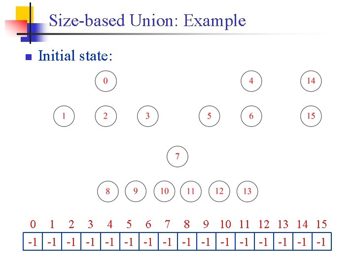 Size-based Union: Example n 0 Initial state: 1 2 3 4 5 6 7