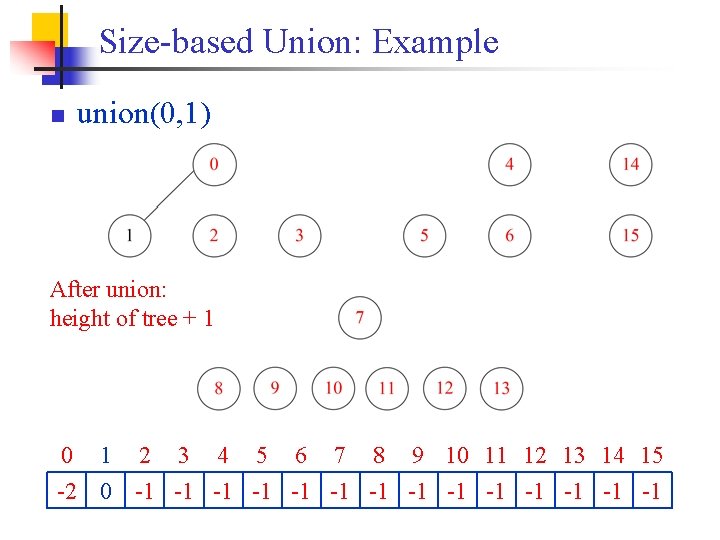 Size-based Union: Example n union(0, 1) After union: height of tree + 1 0