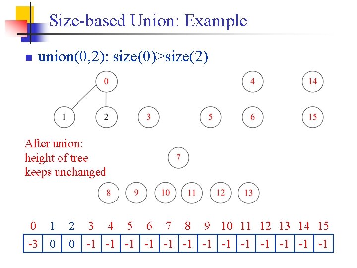 Size-based Union: Example n union(0, 2): size(0)>size(2) After union: height of tree keeps unchanged