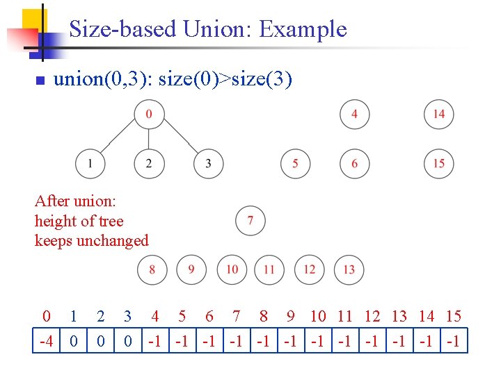 Size-based Union: Example n union(0, 3): size(0)>size(3) After union: height of tree keeps unchanged