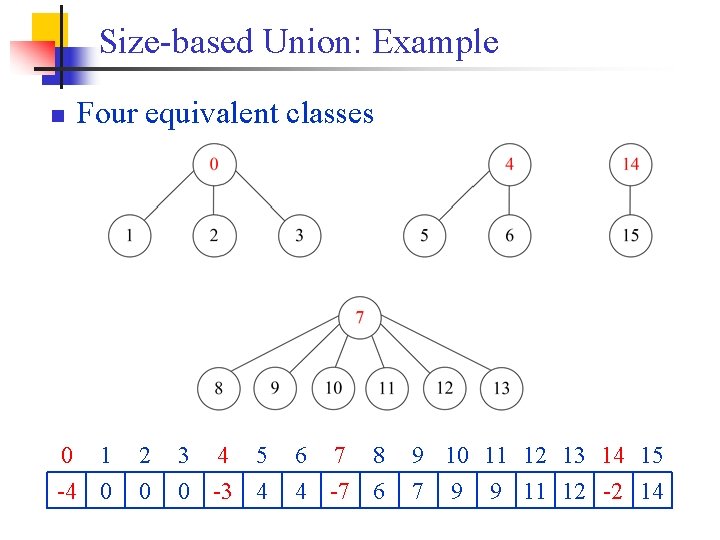 Size-based Union: Example n 0 Four equivalent classes 1 2 3 4 5 -4