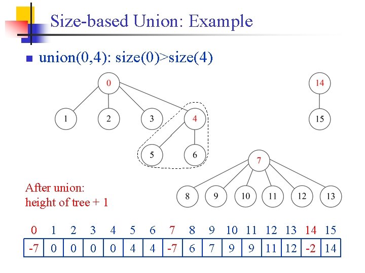 Size-based Union: Example n union(0, 4): size(0)>size(4) After union: height of tree + 1