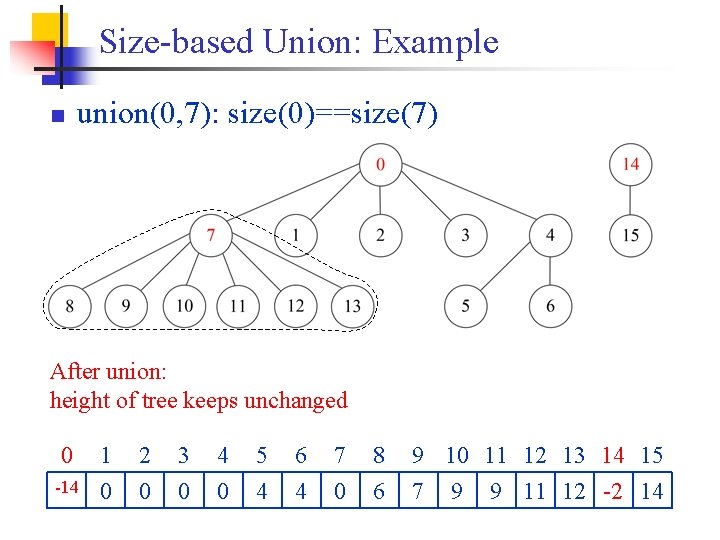 Size-based Union: Example n union(0, 7): size(0)==size(7) After union: height of tree keeps unchanged