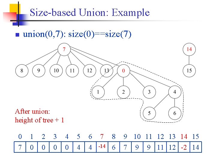 Size-based Union: Example n union(0, 7): size(0)==size(7) After union: height of tree + 1