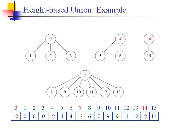 Height-based Union: Example 0 1 2 3 4 5 -2 0 0 0 -2