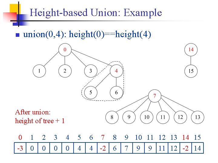 Height-based Union: Example n union(0, 4): height(0)==height(4) After union: height of tree + 1