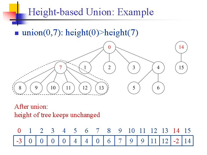 Height-based Union: Example n union(0, 7): height(0)>height(7) After union: height of tree keeps unchanged