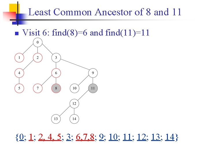 Least Common Ancestor of 8 and 11 n Visit 6: find(8)=6 and find(11)=11 {0;