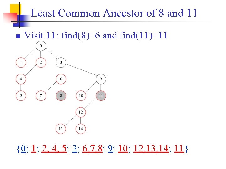 Least Common Ancestor of 8 and 11 n Visit 11: find(8)=6 and find(11)=11 {0;