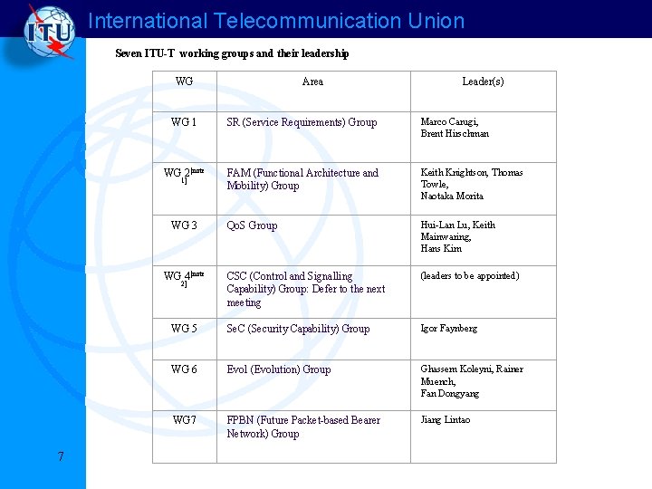 International Telecommunication Union Seven ITU-T working groups and their leadership WG Leader(s) WG 1 International Telecommunication Union Seven ITU-T working groups and their leadership WG Leader(s) WG 1