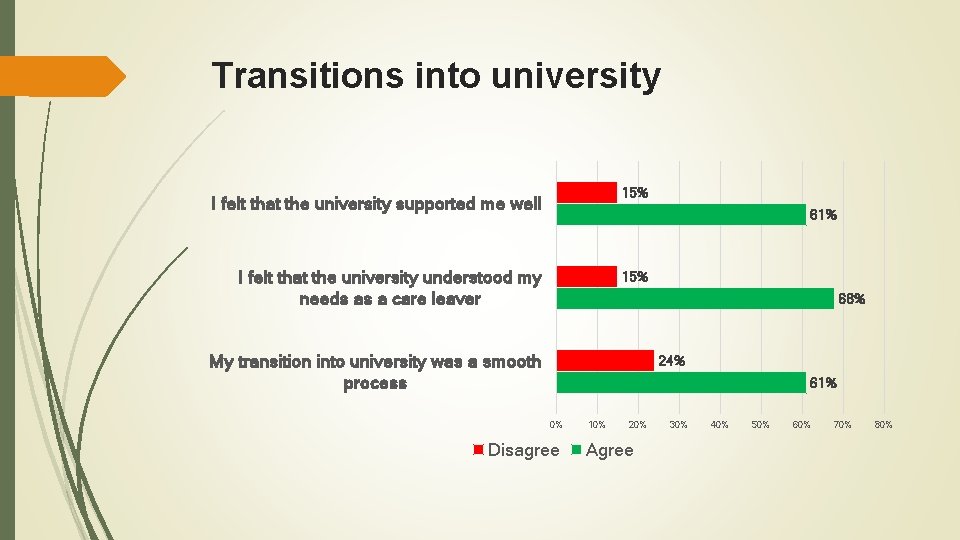 Transitions into university 15% I felt that the university supported me well 61% I