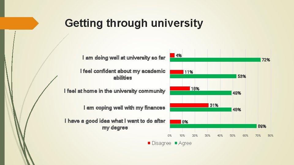 Getting through university 4% I am doing well at university so far I feel