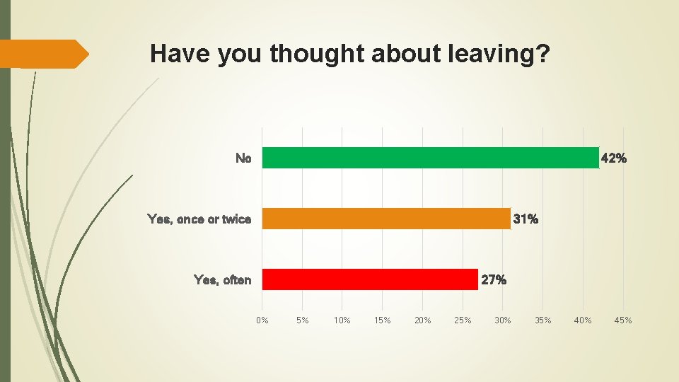 Have you thought about leaving? No 42% Yes, once or twice 31% Yes, often