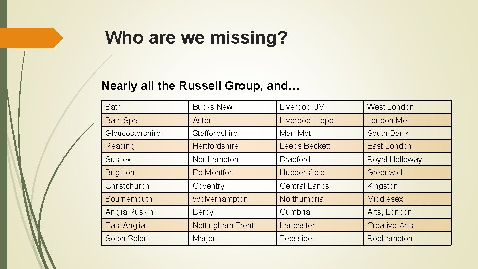 Who are we missing? Nearly all the Russell Group, and… Bath Bucks New Liverpool