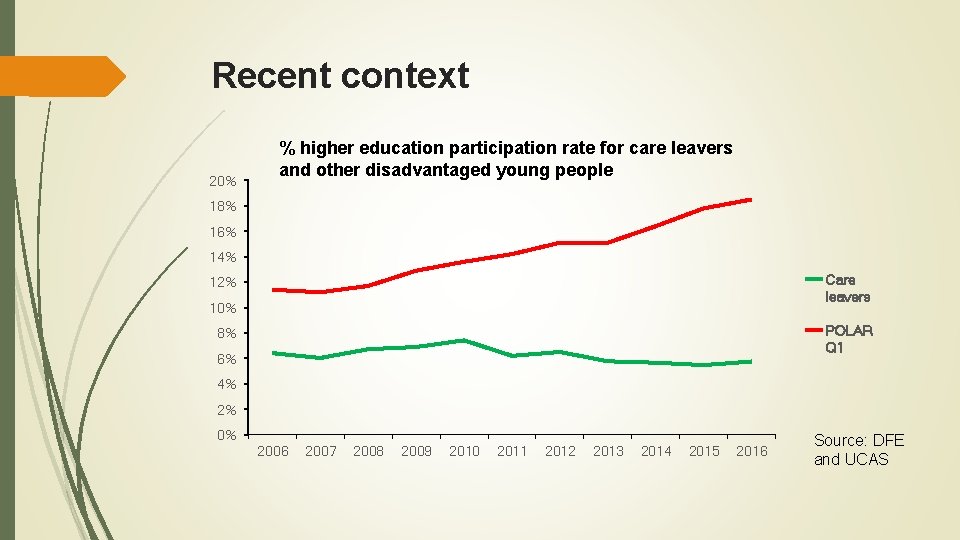 Recent context 20% % higher education participation rate for care leavers and other disadvantaged