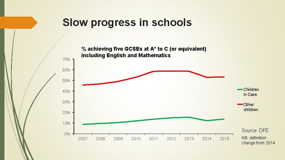 Slow progress in schools 70% % achieving five GCSEs at A* to C (or