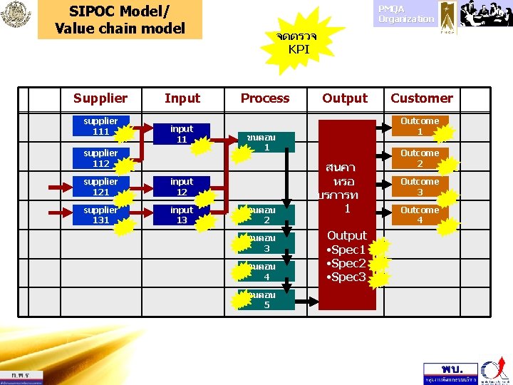 SIPOC Model/ Value chain model Supplier supplier 111 Input input 11 supplier 112 supplier