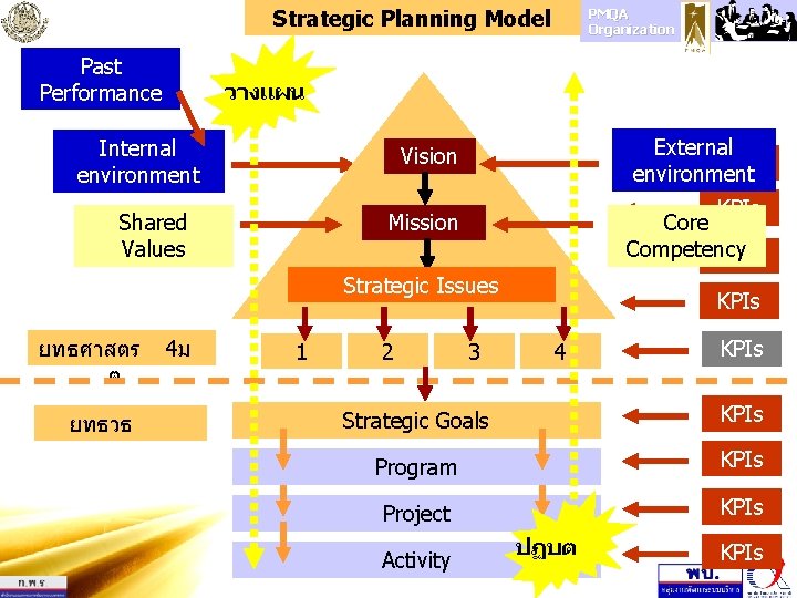 Strategic Planning Model Past Performance PMQA Organization วางแผน Internal environment External KPIs environment Vision