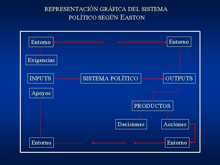 REPRESENTACIÓN GRÁFICA DEL SISTEMA POLÍTICO SEGÚN EASTON Entorno Exigencias INPUTS SISTEMA POLÍTICO OUTPUTS Apoyos REPRESENTACIÓN GRÁFICA DEL SISTEMA POLÍTICO SEGÚN EASTON Entorno Exigencias INPUTS SISTEMA POLÍTICO OUTPUTS Apoyos