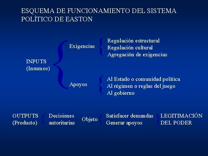ESQUEMA DE FUNCIONAMIENTO DEL SISTEMA POLÍTICO DE EASTON { Exigencias { Regulación estructural Regulación ESQUEMA DE FUNCIONAMIENTO DEL SISTEMA POLÍTICO DE EASTON { Exigencias { Regulación estructural Regulación