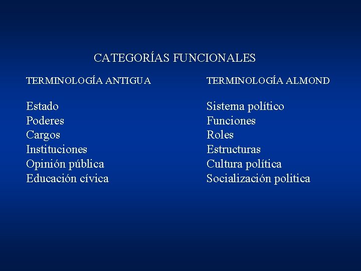 CATEGORÍAS FUNCIONALES TERMINOLOGÍA ANTIGUA TERMINOLOGÍA ALMOND Estado Poderes Cargos Instituciones Opinión pública Educación cívica CATEGORÍAS FUNCIONALES TERMINOLOGÍA ANTIGUA TERMINOLOGÍA ALMOND Estado Poderes Cargos Instituciones Opinión pública Educación cívica