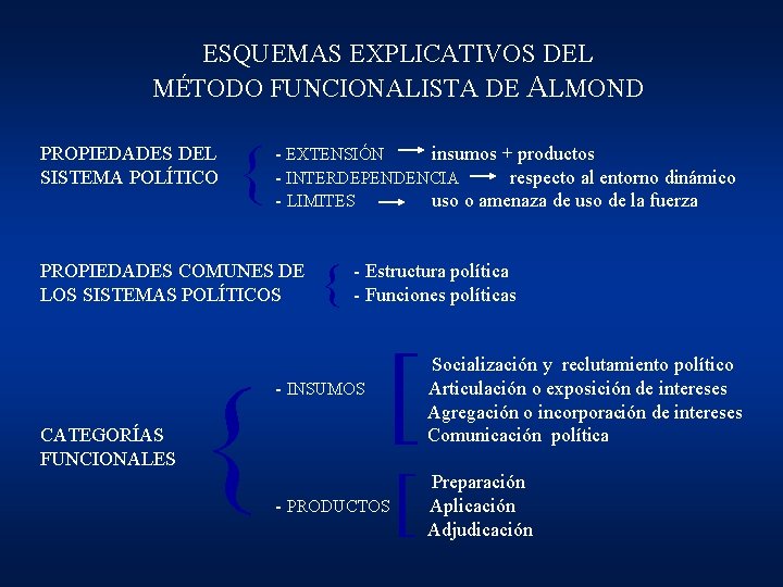ESQUEMAS EXPLICATIVOS DEL MÉTODO FUNCIONALISTA DE ALMOND PROPIEDADES DEL SISTEMA POLÍTICO { - EXTENSIÓN ESQUEMAS EXPLICATIVOS DEL MÉTODO FUNCIONALISTA DE ALMOND PROPIEDADES DEL SISTEMA POLÍTICO { - EXTENSIÓN