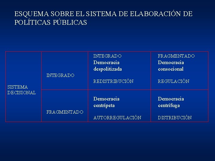 ESQUEMA SOBRE EL SISTEMA DE ELABORACIÓN DE POLÍTICAS PÚBLICAS INTEGRADO FRAGMENTADO Democracia despolitizada Democracia ESQUEMA SOBRE EL SISTEMA DE ELABORACIÓN DE POLÍTICAS PÚBLICAS INTEGRADO FRAGMENTADO Democracia despolitizada Democracia