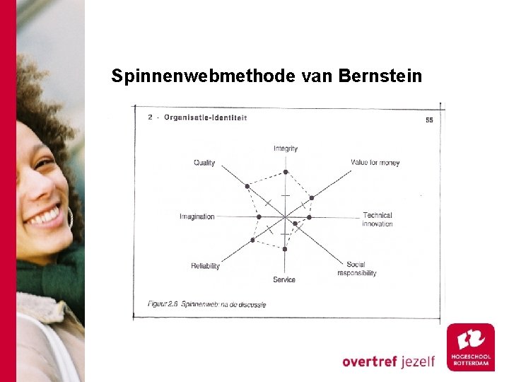 Spinnenwebmethode van Bernstein 