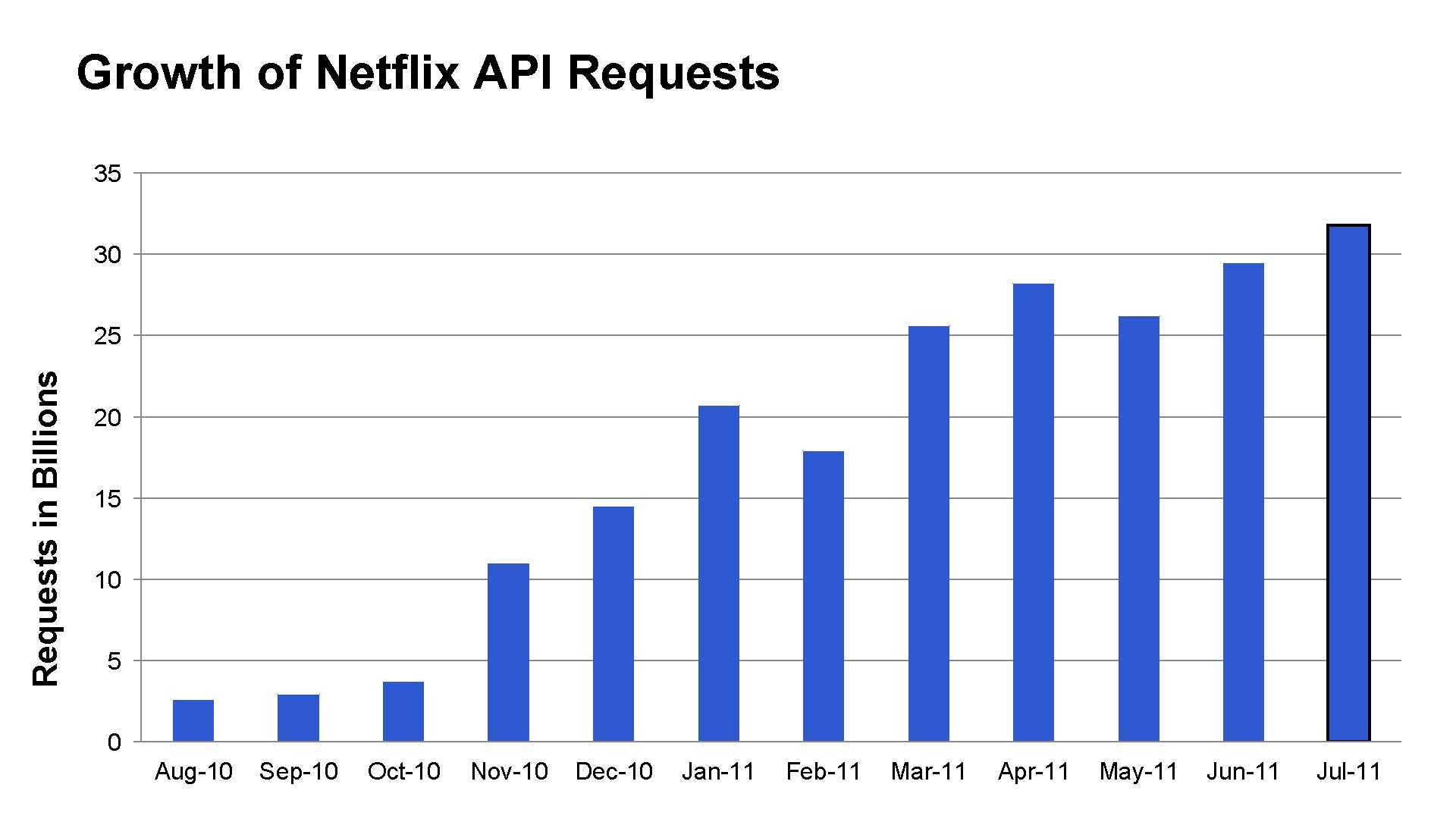 Growth of Netflix API Requests 35 30 Requests in Billions 25 20 15 10