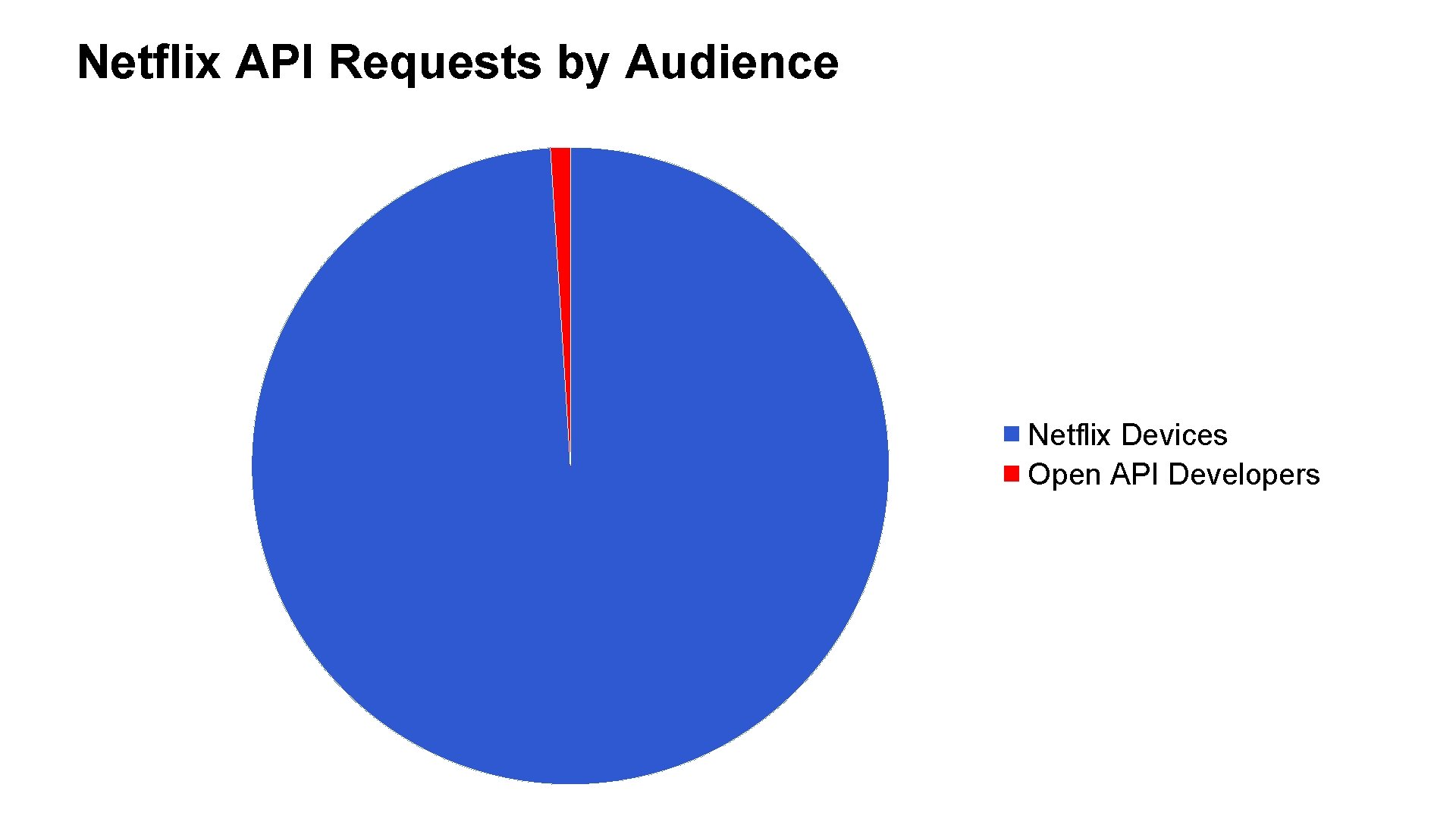 Netflix API Requests by Audience Netflix Devices Open API Developers 