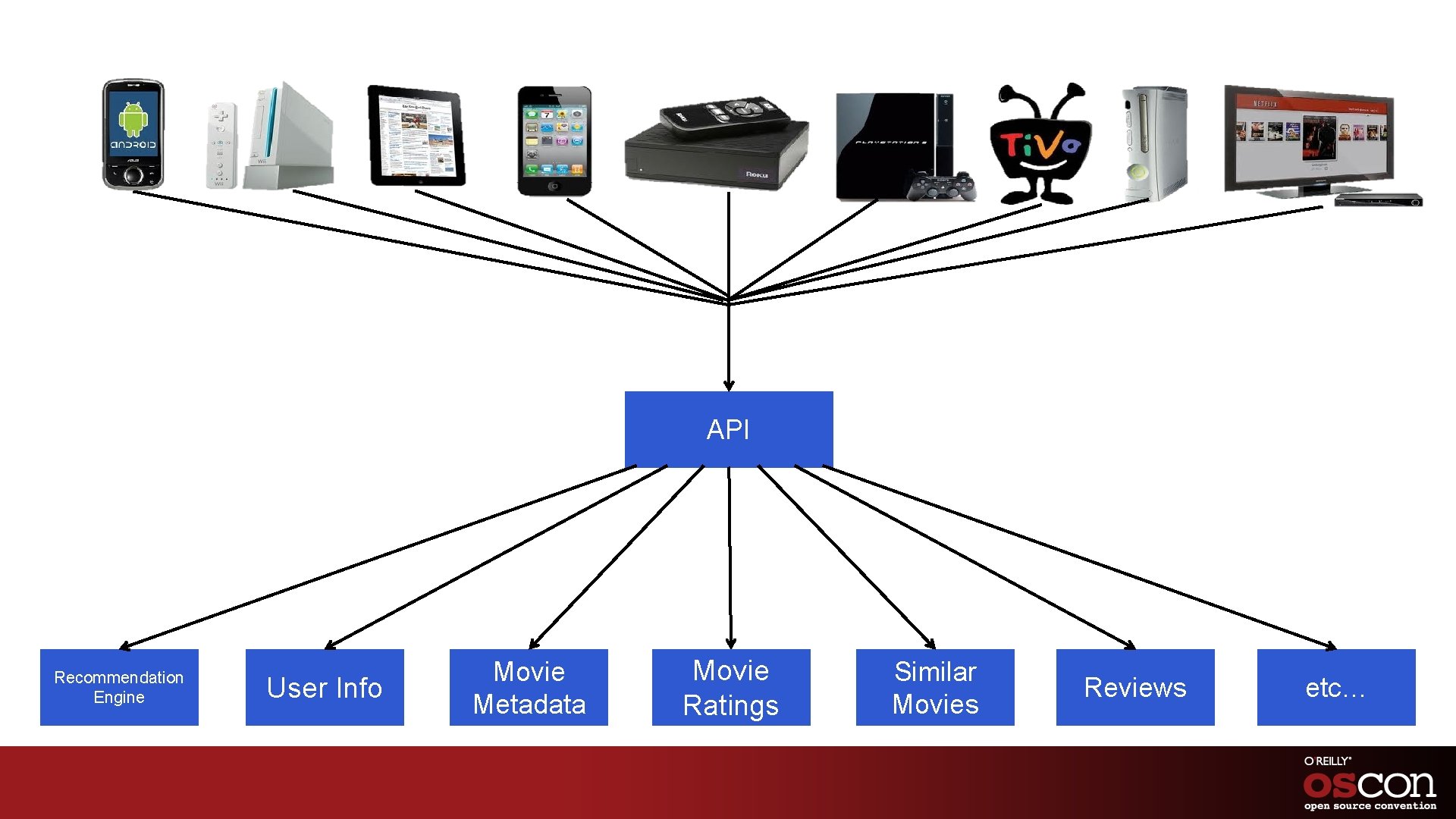 API Recommendation Engine User Info Movie Metadata Movie Ratings Similar Movies Reviews etc… 