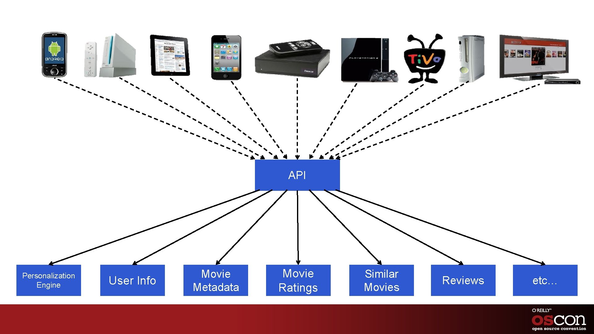 API Personalization Engine User Info Movie Metadata Movie Ratings Similar Movies Reviews etc… 