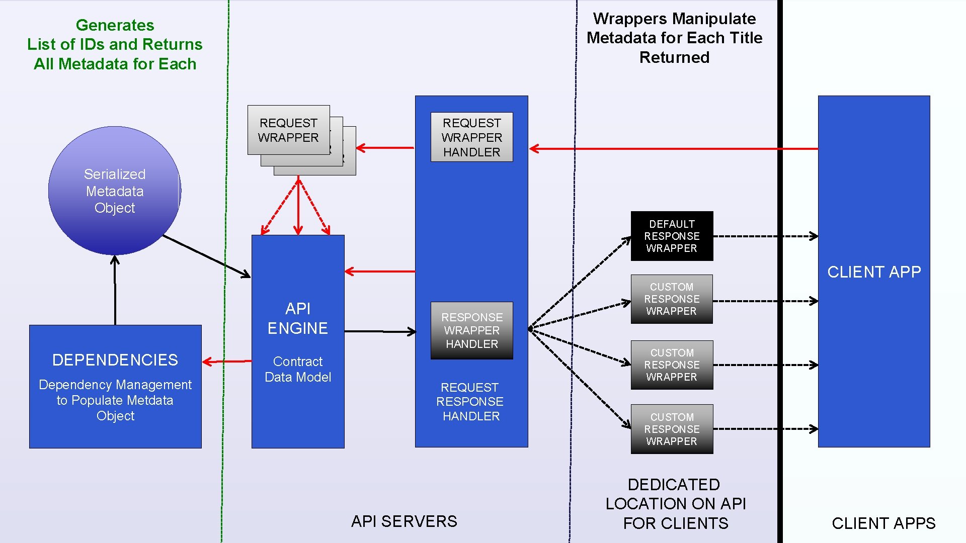Wrappers Manipulate Metadata for Each Title Returned Generates List of IDs and Returns All