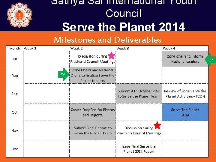 Sathya Sai International Youth Council Serve the Planet 2014 Milestones and Deliverables 2 1