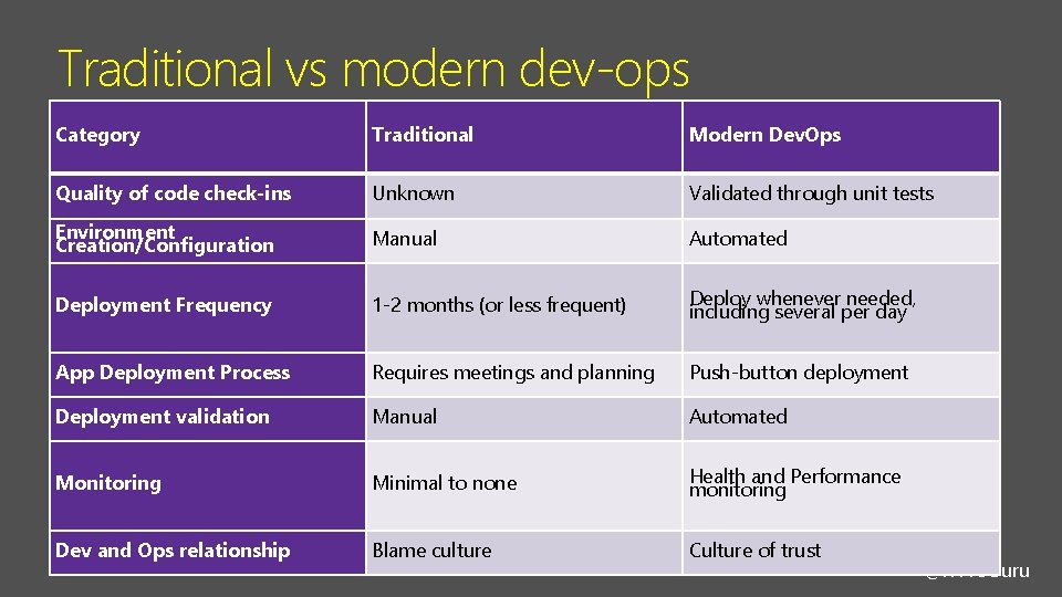 Traditional vs modern dev-ops Category Traditional Modern Dev. Ops Quality of code check-ins Unknown Traditional vs modern dev-ops Category Traditional Modern Dev. Ops Quality of code check-ins Unknown