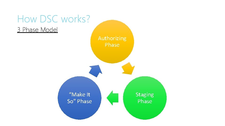 How DSC works? 3 Phase Model Authorizing Phase “Make It So” Phase Staging Phase How DSC works? 3 Phase Model Authorizing Phase “Make It So” Phase Staging Phase