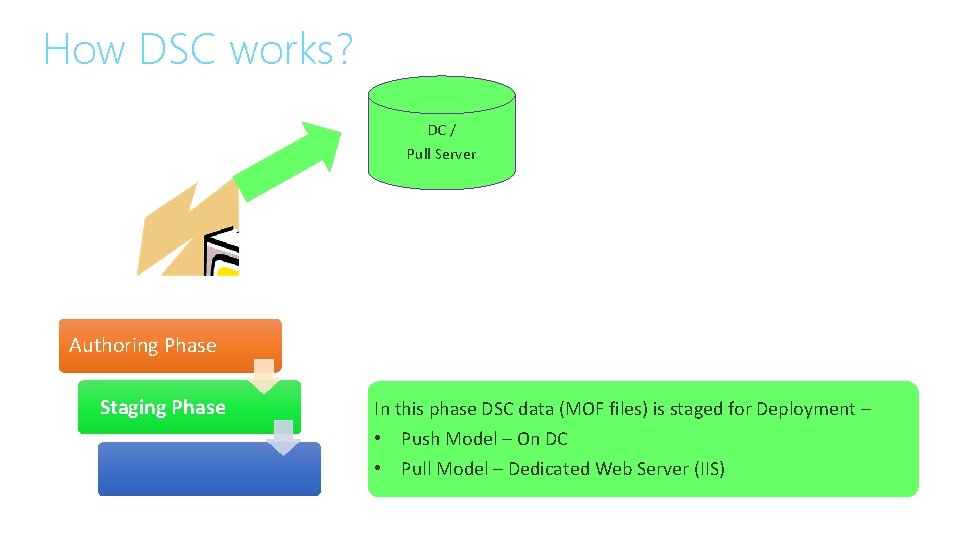 How DSC works? DC / Pull Server Authoring Phase Staging Phase In this phase How DSC works? DC / Pull Server Authoring Phase Staging Phase In this phase