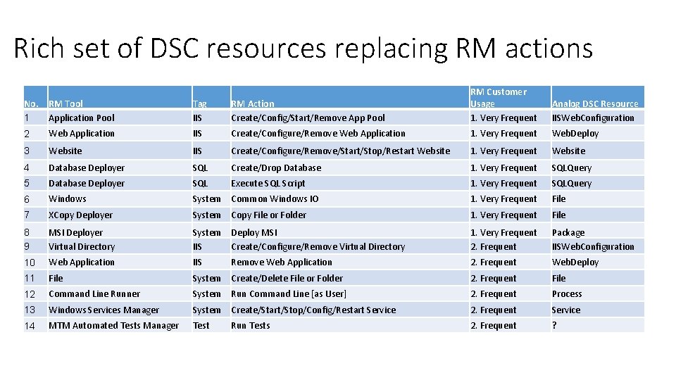 Rich set of DSC resources replacing RM actions No. 1 RM Tool Application Pool Rich set of DSC resources replacing RM actions No. 1 RM Tool Application Pool