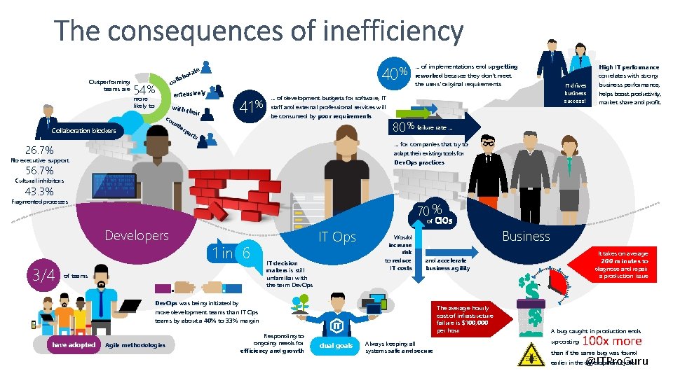 Outperforming teams are a l col 54 % extensively more likely to with co Outperforming teams are a l col 54 % extensively more likely to with co