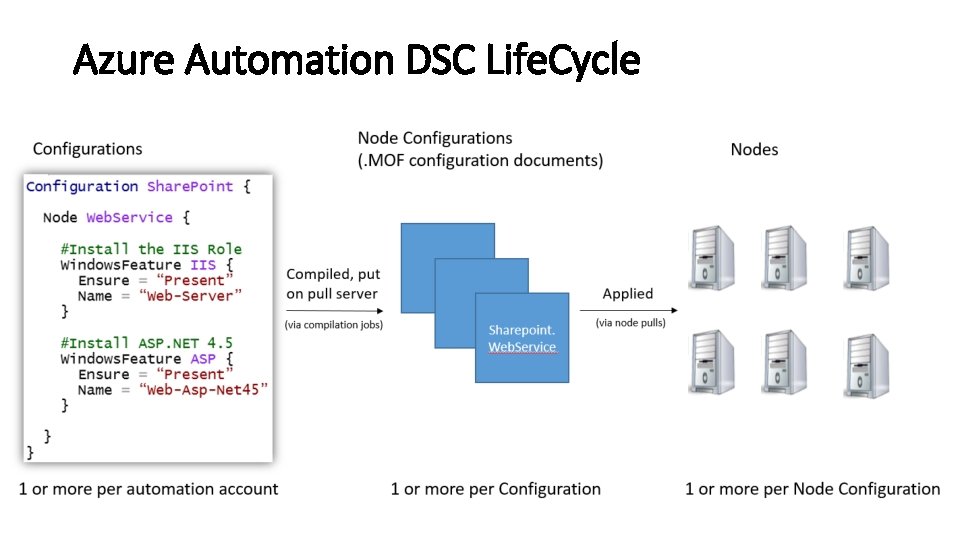 Azure Automation DSC Life. Cycle Azure Automation DSC Life. Cycle